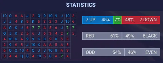 Lucky 7 Game Charts